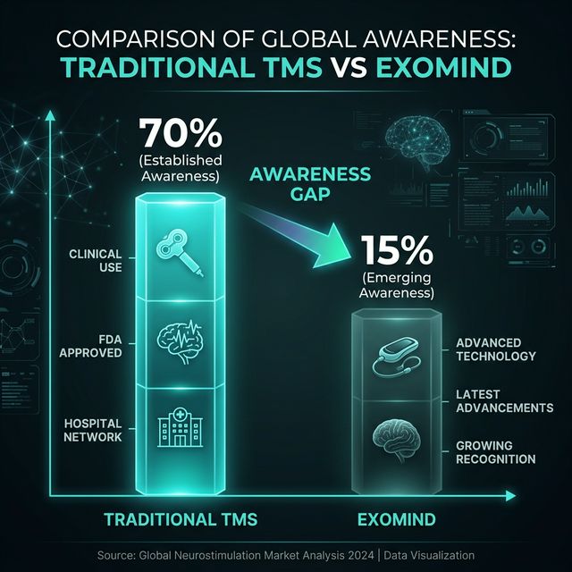 ExoMind awareness gap versus traditional TMS comparison
