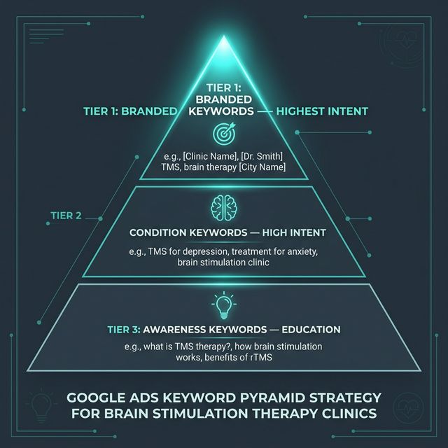 ExoMind Google Ads keyword tier strategy diagram